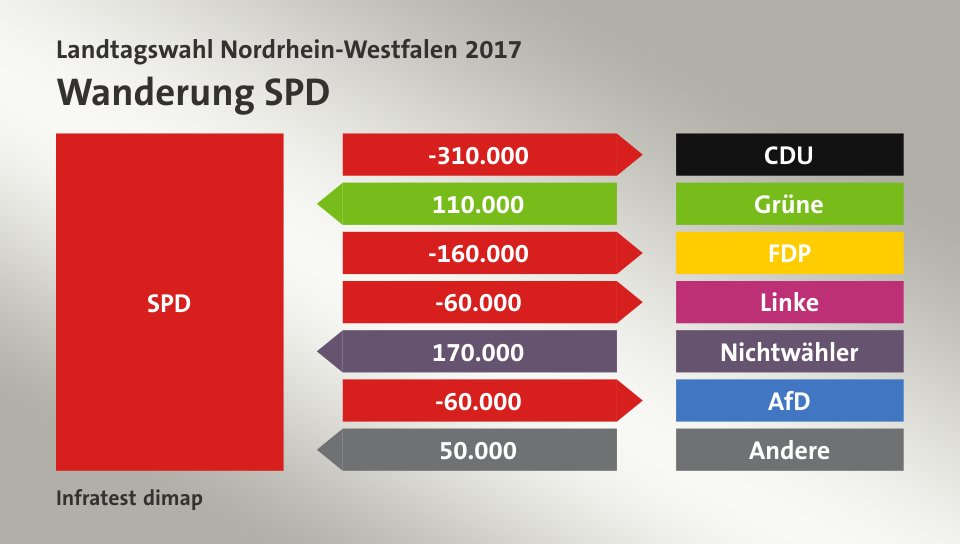 Wanderung SPD: zu CDU 310.000 Wähler, von Grüne 110.000 Wähler, zu FDP 160.000 Wähler, zu Linke 60.000 Wähler, von Nichtwähler 170.000 Wähler, zu AfD 60.000 Wähler, von Andere 50.000 Wähler, Quelle: Infratest dimap
