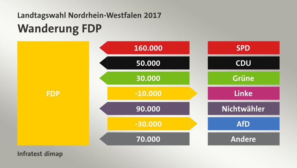 Wanderung FDP: von SPD 160.000 Wähler, von CDU 50.000 Wähler, von Grüne 30.000 Wähler, zu Linke 10.000 Wähler, von Nichtwähler 90.000 Wähler, zu AfD 30.000 Wähler, von Andere 70.000 Wähler, Quelle: Infratest dimap