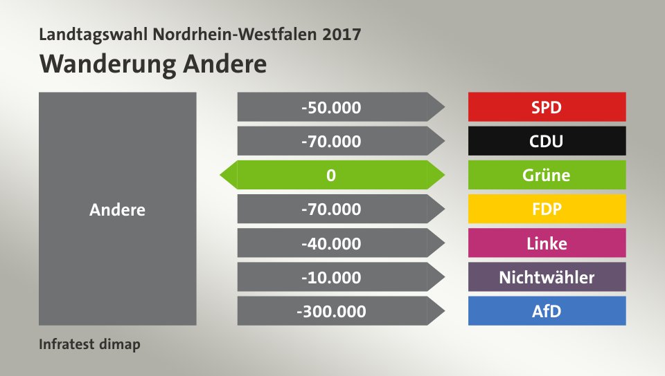 Wanderung Andere: zu SPD 50.000 Wähler, zu CDU 70.000 Wähler, zu Grüne 0 Wähler, zu FDP 70.000 Wähler, zu Linke 40.000 Wähler, zu Nichtwähler 10.000 Wähler, zu AfD 300.000 Wähler, Quelle: Infratest dimap