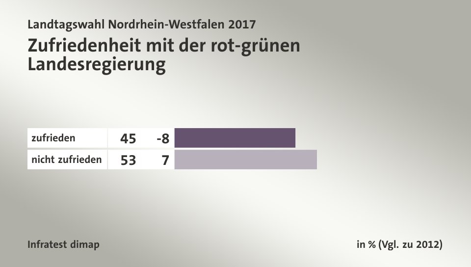 Zufriedenheit mit der rot-grünen Landesregierung, in % (Vgl. zu 2012): zufrieden 45, nicht zufrieden 53, Quelle: Infratest dimap