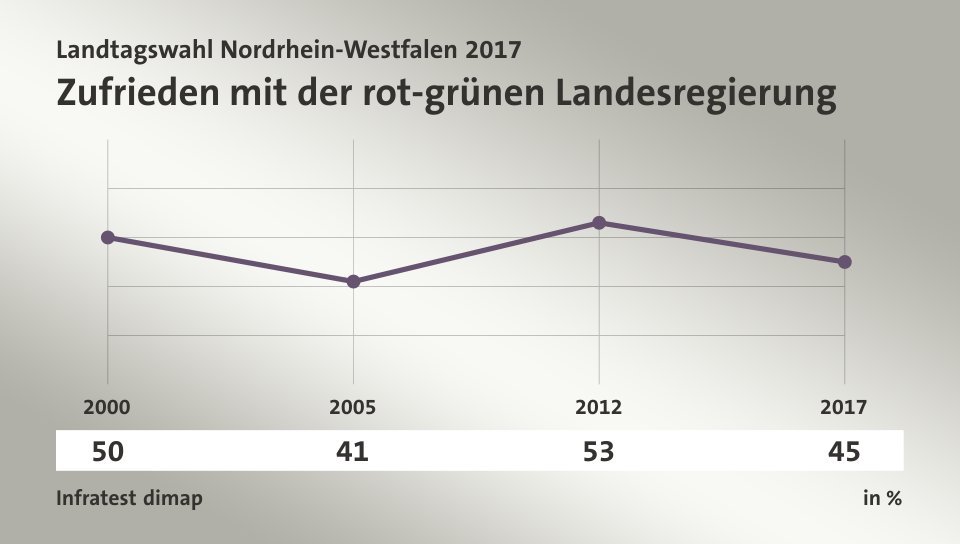 Zufrieden mit der rot-grünen Landesregierung, in % (Werte von ): 2000 50,0 , 2005 41,0 , 2012 53,0 , 2017 45,0 , Quelle: Infratest dimap