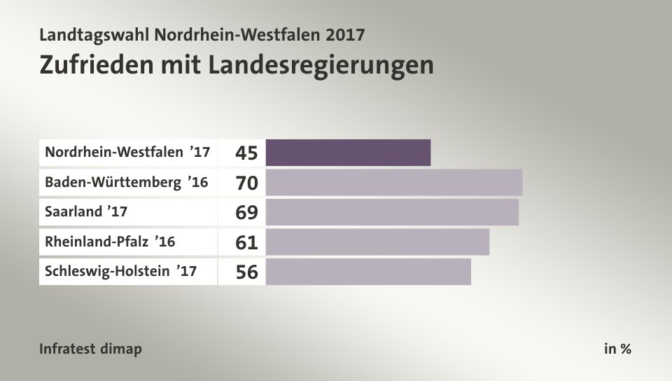 Zufrieden mit Landesregierungen, in %: Nordrhein-Westfalen ’17 45, Baden-Württemberg ’16 70, Saarland ’17 69, Rheinland-Pfalz ’16 61, Schleswig-Holstein ’17 56, Quelle: Infratest dimap