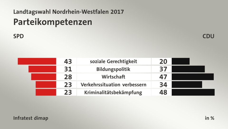 Parteikompetenzen (in %) soziale Gerechtigkeit: SPD 43, CDU 20; Bildungspolitik: SPD 31, CDU 37; Wirtschaft: SPD 28, CDU 47; Verkehrssituation verbessern: SPD 23, CDU 34; Kriminalitätsbekämpfung: SPD 23, CDU 48; Quelle: Infratest dimap