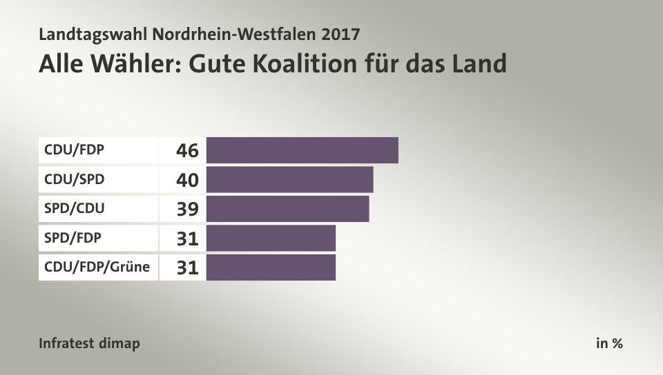 Alle Wähler: Gute Koalition für das Land, in %: CDU/FDP 46, CDU/SPD 40, SPD/CDU 39, SPD/FDP 31, CDU/FDP/Grüne 31, Quelle: Infratest dimap
