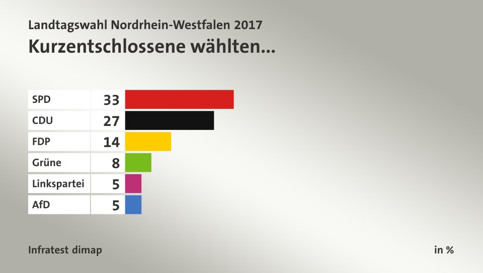 Kurzentschlossene wählten..., in %: SPD 33, CDU 27, FDP 14, Grüne 8, Linkspartei 5, AfD 5, Quelle: Infratest dimap