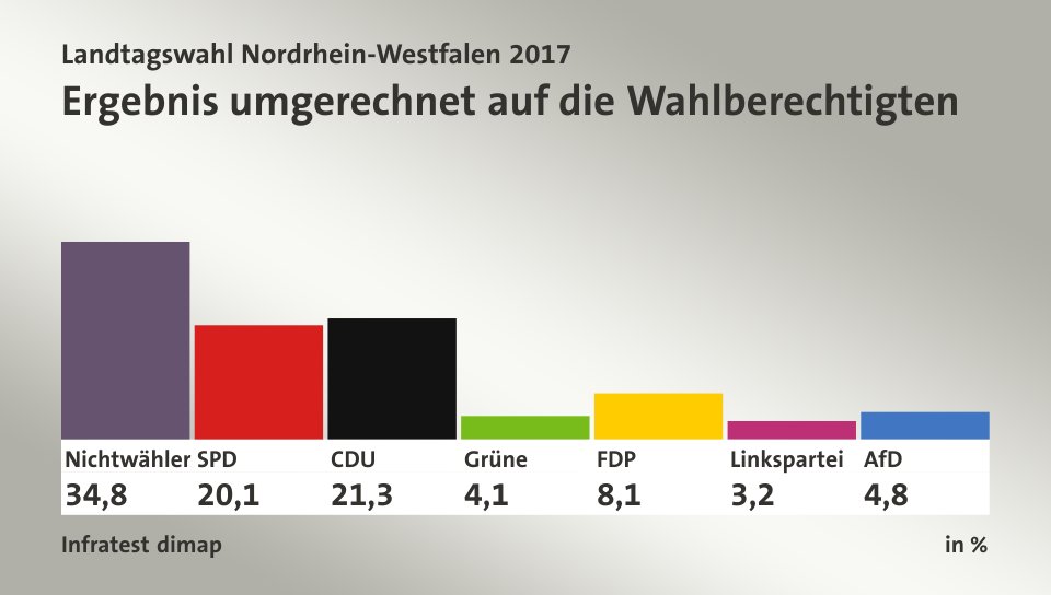 Ergebnis umgerechnet auf die Wahlberechtigten, in %: Nichtwähler 34,8 , SPD 20,1 , CDU 21,3 , Grüne 4,1 , FDP 8,1 , Linkspartei 3,2 , AfD 4,8 , Quelle: Infratest dimap
