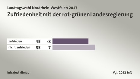 Zufriedenheit mit der rot-grünen Landesregierung, Vgl. 2012 in%: zufrieden 45, nicht zufrieden 53, Quelle: Infratest dimap