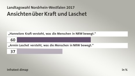 Ansichten über Kraft und Laschet, in %: „Hannelore Kraft versteht, was die Menschen in NRW bewegt.“ 60, „Armin Laschet versteht, was die Menschen in NRW bewegt.“ 37, Quelle: Infratest dimap