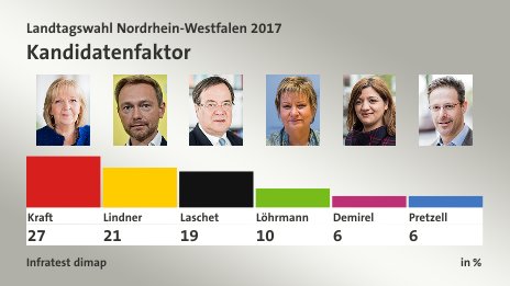 Kandidatenfaktor, in %: Kraft 27,0 , Lindner 21,0 , Laschet 19,0 , Löhrmann 10,0 , Demirel 6,0 , Pretzell 6,0 , Quelle: Infratest dimap