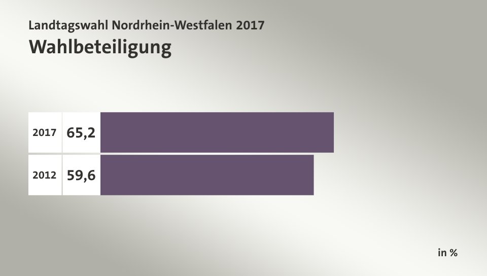 Wahlbeteiligung, in %: 65,2 (2017), 59,6 (2012)