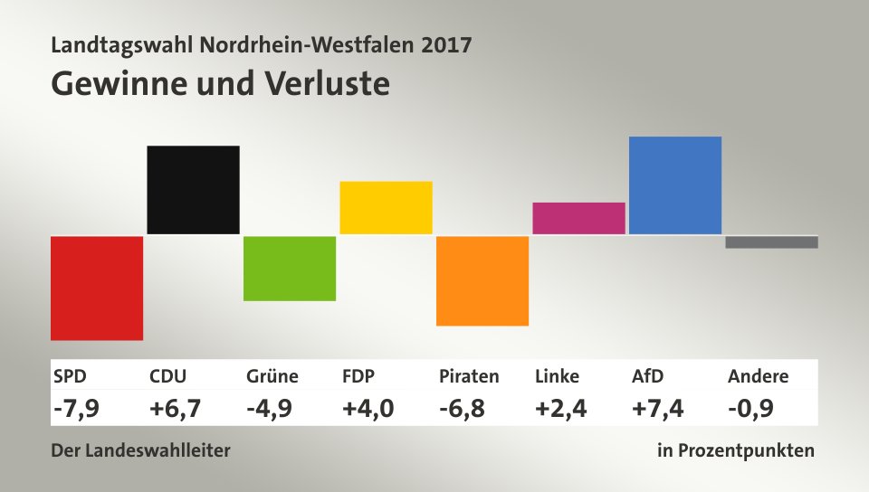 Gewinne und Verluste, in Prozentpunkten: SPD -7,9; CDU 6,7; Grüne -4,9; FDP 4,0; Piraten -6,8; Linke 2,4; AfD 7,4; Andere -0,9; Quelle: Infratest dimap|Der Landeswahlleiter