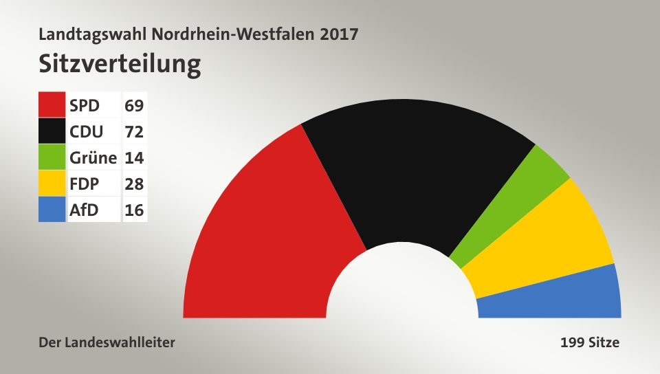 Sitzverteilung, 199 Sitze: SPD 69; CDU 72; Grüne 14; FDP 28; AfD 16; Quelle: Infratest dimap|Der Landeswahlleiter