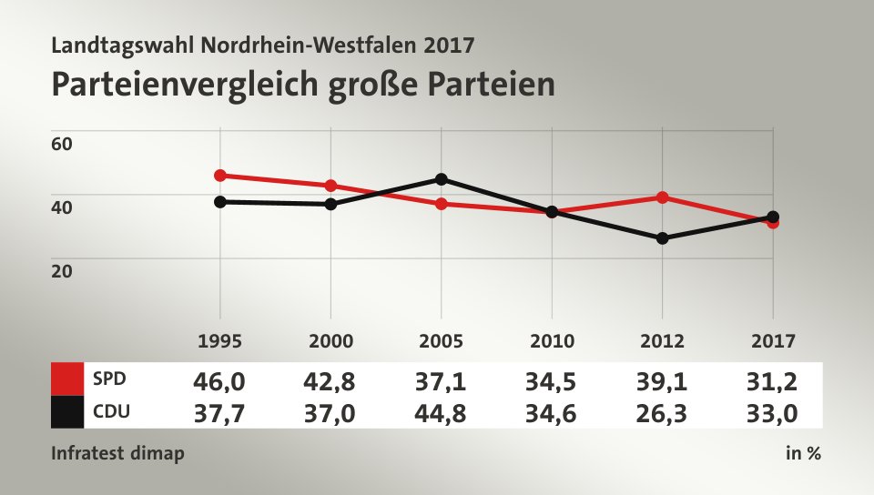 Parteienvergleich große Parteien, in % (Werte von 2017): SPD 31,2; CDU 33,0; Quelle: Infratest dimap
