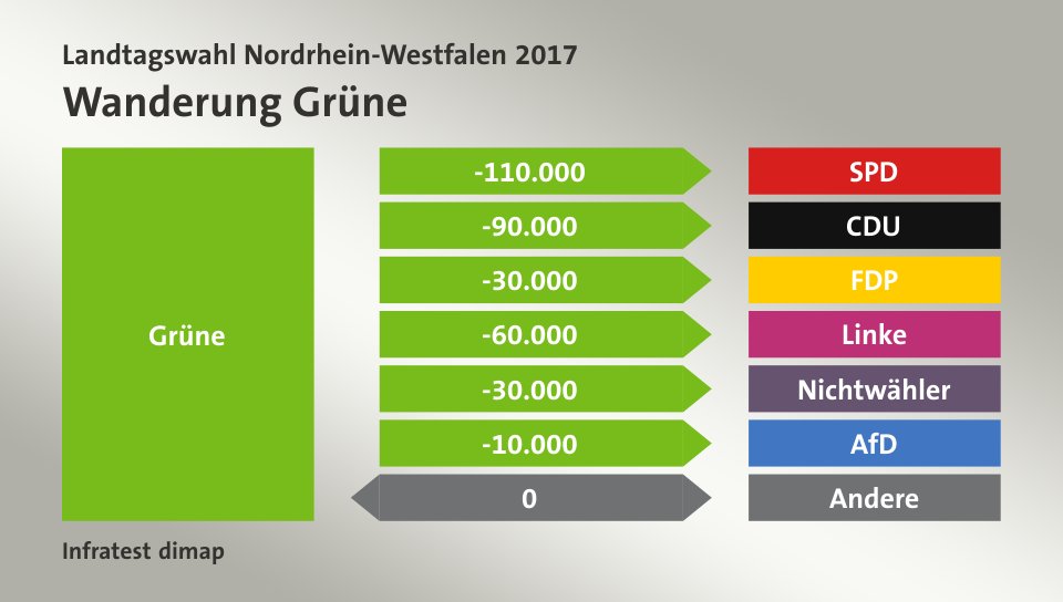 Wanderung Grüne: zu SPD 110.000 Wähler, zu CDU 90.000 Wähler, zu FDP 30.000 Wähler, zu Linke 60.000 Wähler, zu Nichtwähler 30.000 Wähler, zu AfD 10.000 Wähler, zu Andere 0 Wähler, Quelle: Infratest dimap