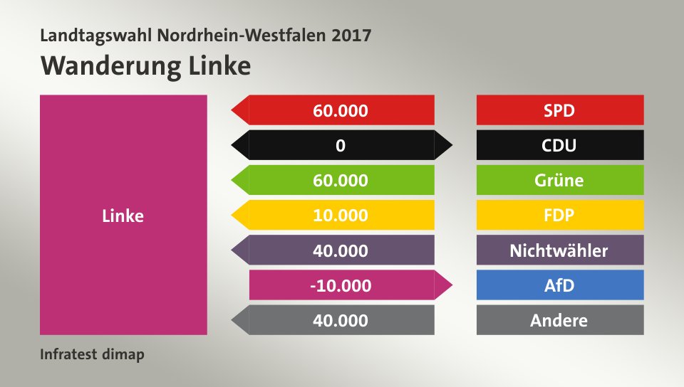 Wanderung Linke: von SPD 60.000 Wähler, zu CDU 0 Wähler, von Grüne 60.000 Wähler, von FDP 10.000 Wähler, von Nichtwähler 40.000 Wähler, zu AfD 10.000 Wähler, von Andere 40.000 Wähler, Quelle: Infratest dimap