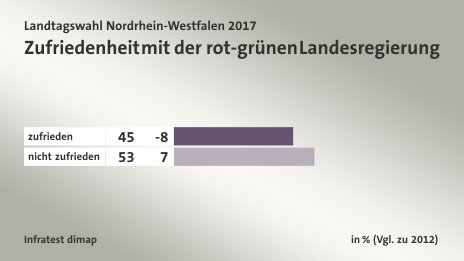 Zufriedenheit mit der rot-grünen Landesregierung, in % (Vgl. zu 2012): zufrieden 45, nicht zufrieden 53, Quelle: Infratest dimap
