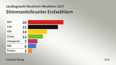 Stimmanteile unter Erstwählern, in %: SPD 26, CDU 22, FDP 14, Grüne 11, Linkspartei 7, AfD 6, Piraten 3, Quelle: Infratest dimap