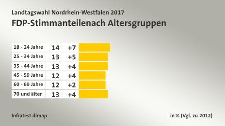 FDP-Stimmanteile nach Altersgruppen, in % (Vgl. zu 2012): 18 - 24 Jahre 14, 25 - 34 Jahre 13, 35 - 44 Jahre 13, 45 - 59 Jahre 12, 60 - 69 Jahre 12, 70 und älter 13, Quelle: Infratest dimap