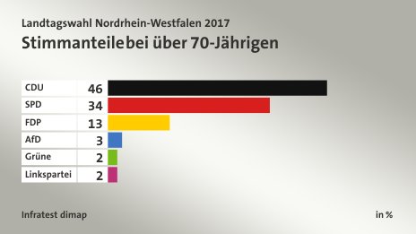Stimmanteile bei über 70-Jährigen, in %: CDU 46, SPD 34, FDP 13, AfD 3, Grüne 2, Linkspartei 2, Quelle: Infratest dimap