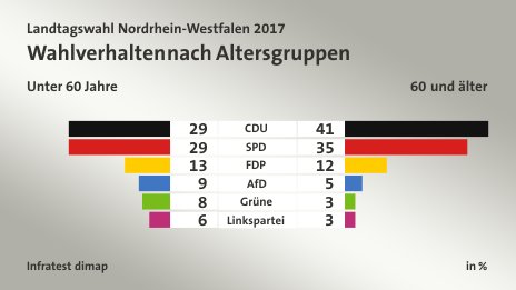 Wahlverhalten nach Altersgruppen (in %) CDU: Unter 60 Jahre 29, 60 und älter 41; SPD: Unter 60 Jahre 29, 60 und älter 35; FDP: Unter 60 Jahre 13, 60 und älter 12; AfD: Unter 60 Jahre 9, 60 und älter 5; Grüne: Unter 60 Jahre 8, 60 und älter 3; Linkspartei: Unter 60 Jahre 6, 60 und älter 3; Quelle: Infratest dimap