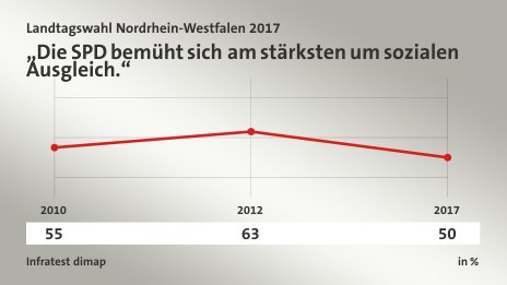 „Die SPD bemüht sich am stärksten um sozialen Ausgleich.“, in % (Werte von ): 2010 55,0 , 2012 63,0 , 2017 50,0 , Quelle: Infratest dimap