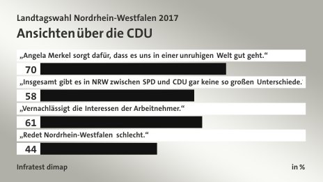 Ansichten über die CDU, in %: „Angela Merkel sorgt dafür, dass es uns in einer unruhigen Welt gut geht.“ 70, „Insgesamt gibt es in NRW zwischen SPD und CDU gar keine so großen Unterschiede.“ 58, „Vernachlässigt die Interessen der Arbeitnehmer.“ 61, „Redet Nordrhein-Westfalen schlecht.“ 44, Quelle: Infratest dimap