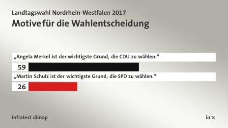 Motive für die Wahlentscheidung, in %: „Angela Merkel ist der wichtigste Grund, die CDU zu wählen.“ 59, „Martin Schulz ist der wichtigste Grund, die SPD zu wählen.“ 26, Quelle: Infratest dimap