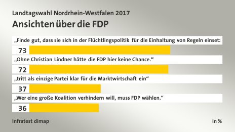 Ansichten über die FDP, in %: „Finde gut, dass sie sich in der Flüchtlingspolitik für die Einhaltung von Regeln einsetzt.“ 73, „Ohne Christian Lindner hätte die FDP hier keine Chance.“ 72, „tritt als einzige Partei klar für die Marktwirtschaft ein“ 37, „Wer eine große Koalition verhindern will, muss FDP wählen.“ 36, Quelle: Infratest dimap