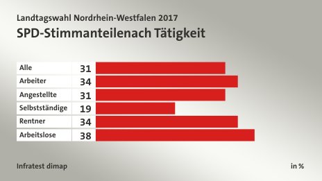 SPD-Stimmanteile nach Tätigkeit, in %: Alle 31, Arbeiter 34, Angestellte 31, Selbstständige 19, Rentner 34, Arbeitslose 38, Quelle: Infratest dimap