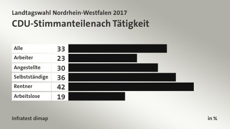 CDU-Stimmanteile nach Tätigkeit, in %: Alle 33, Arbeiter 23, Angestellte 30, Selbstständige 36, Rentner 42, Arbeitslose 19, Quelle: Infratest dimap