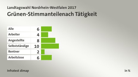 Grünen-Stimmanteile nach Tätigkeit, in %: Alle 6, Arbeiter 4, Angestellte 8, Selbstständige 10, Rentner 2, Arbeitslose 6, Quelle: Infratest dimap