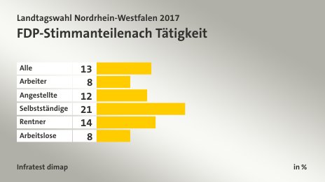 FDP-Stimmanteile nach Tätigkeit, in %: Alle 13, Arbeiter 8, Angestellte 12, Selbstständige 21, Rentner 14, Arbeitslose 8, Quelle: Infratest dimap