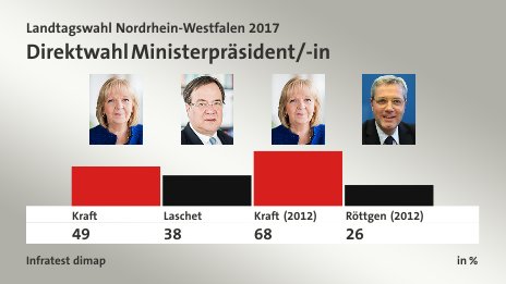 Direktwahl Ministerpräsident/-in, in %: Kraft 49,0 , Laschet 38,0 , Kraft (2012) 68,0 , Röttgen (2012) 26,0 , Quelle: Infratest dimap