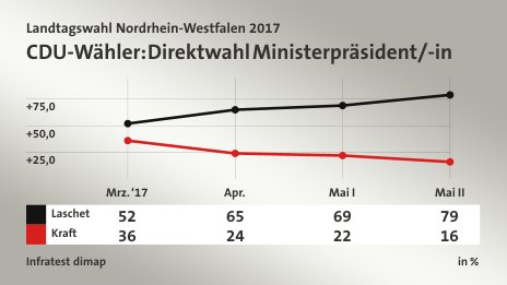 CDU-Wähler: Direktwahl Ministerpräsident/-in, in % (Werte von Mai II): Laschet 79,0 , Kraft 16,0 , Quelle: Infratest dimap