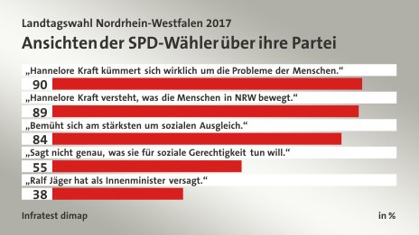 Ansichten der SPD-Wähler über ihre Partei, in %: „Hannelore Kraft kümmert sich wirklich um die Probleme der Menschen.“ 90, „Hannelore Kraft versteht, was die Menschen in NRW bewegt.“ 89, „Bemüht sich am stärksten um sozialen Ausgleich.“ 84, „Sagt nicht genau, was sie für soziale Gerechtigkeit tun will.“  55, „Ralf Jäger hat als Innenminister versagt.“ 38, Quelle: Infratest dimap