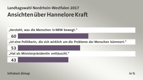 Ansichten über Hannelore Kraft, in %: „Versteht, was die Menschen in NRW bewegt.“ 60, „Ist eine Politikerin, die sich wirklich um die Probleme der Menschen kümmert.“ 53, „Hat als Ministerpräsidentin enttäuscht.“ 43, Quelle: Infratest dimap