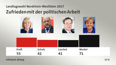Zufrieden mit der politischen Arbeit, in %: Kraft 55,0 , Schulz 42,0 , Laschet 41,0 , Merkel 71,0 , Quelle: Infratest dimap