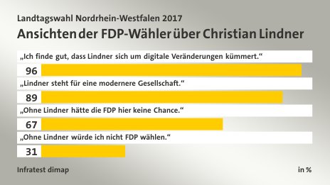 Ansichten der FDP-Wähler über Christian Lindner, in %: „Ich finde gut, dass Lindner sich um digitale Veränderungen kümmert.“ 96, „Lindner steht für eine modernere Gesellschaft.“ 89, „Ohne Lindner hätte die FDP hier keine Chance.“ 67, „Ohne Lindner würde ich nicht FDP wählen.“ 31, Quelle: Infratest dimap