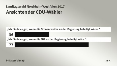 Ansichten der CDU-Wähler, in %: „Ich fände es gut, wenn die Grünen weiter an der Regierung beteiligt wären.“ 36, „Ich fände es gut, wenn die FDP an der Regierung beteiligt wäre.“ 77, Quelle: Infratest dimap