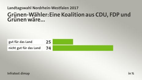 Grünen-Wähler: Eine Koalition aus CDU, FDP und Grünen wäre..., in %: gut für das Land 25, nicht gut für das Land 74, Quelle: Infratest dimap
