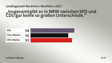 „Insgesamt gibt es in NRW zwischen SPD und CDU gar keine so großen Unterschiede.“, in %: Alle 58, CDU-Wähler 50, SPD-Wähler 55, Quelle: Infratest dimap
