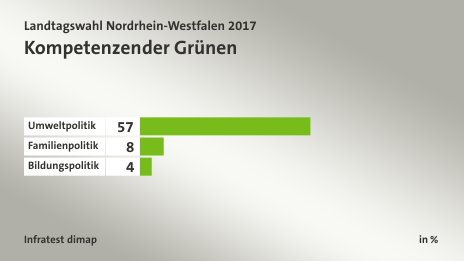 Kompetenzen der Grünen, in %: Umweltpolitik 57, Familienpolitik 8, Bildungspolitik 4, Quelle: Infratest dimap