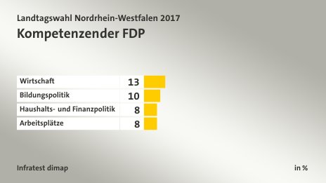 Kompetenzen der FDP, in %: Wirtschaft 13, Bildungspolitik 10, Haushalts- und Finanzpolitik 8, Arbeitsplätze 8, Quelle: Infratest dimap