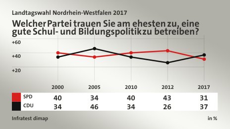 Welcher Partei trauen Sie am ehesten zu,  eine gute Schul- und Bildungspolitik zu betreiben?, in % (Werte von 2017): SPD 31,0 , CDU 37,0 , Quelle: Infratest dimap