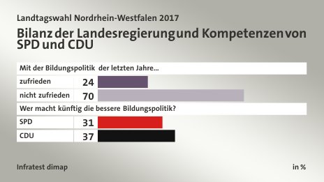 Bilanz der Landesregierung und Kompetenzen von SPD und CDU, in %: zufrieden 24, nicht zufrieden 70, SPD 31, CDU 37, Quelle: Infratest dimap