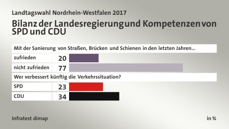 Bilanz der Landesregierung und Kompetenzen von SPD und CDU, in %: zufrieden 20, nicht zufrieden 77, SPD 23, CDU 34, Quelle: Infratest dimap