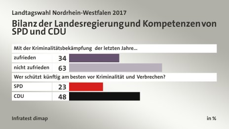Bilanz der Landesregierung und Kompetenzen von SPD und CDU, in %: zufrieden 34, nicht zufrieden 63, SPD 23, CDU 48, Quelle: Infratest dimap