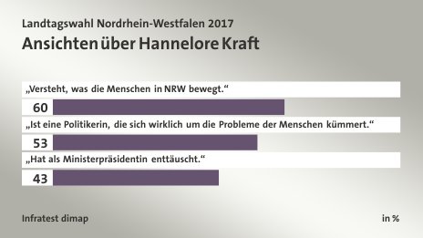 Ansichten über Hannelore Kraft, in %: „Versteht, was die Menschen in NRW bewegt.“ 60, „Ist eine Politikerin, die sich wirklich um die Probleme der Menschen kümmert.“ 53, „Hat als Ministerpräsidentin enttäuscht.“ 43, Quelle: Infratest dimap