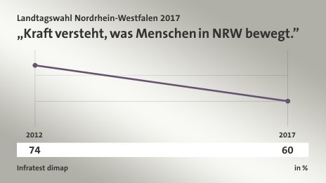 „Kraft versteht, was Menschen in NRW bewegt.”, in % (Werte von ): 2012 74,0 , 2017 60,0 , Quelle: Infratest dimap
