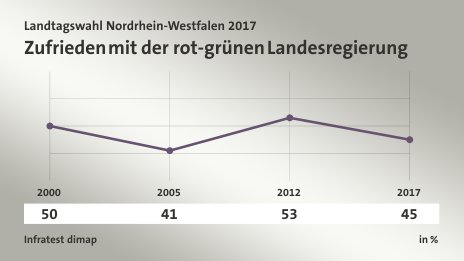 Zufrieden mit der rot-grünen Landesregierung, in % (Werte von ): 2000 50,0 , 2005 41,0 , 2012 53,0 , 2017 45,0 , Quelle: Infratest dimap